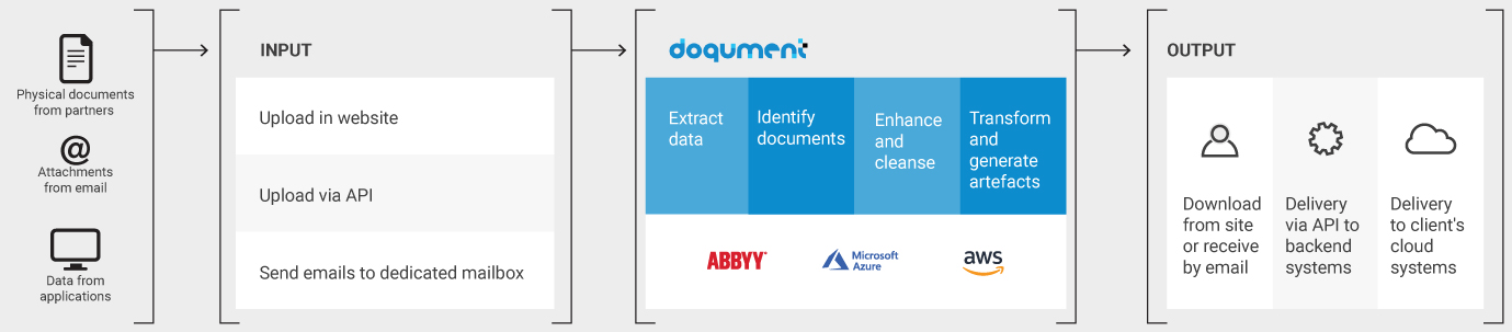 DOQUMENT logics